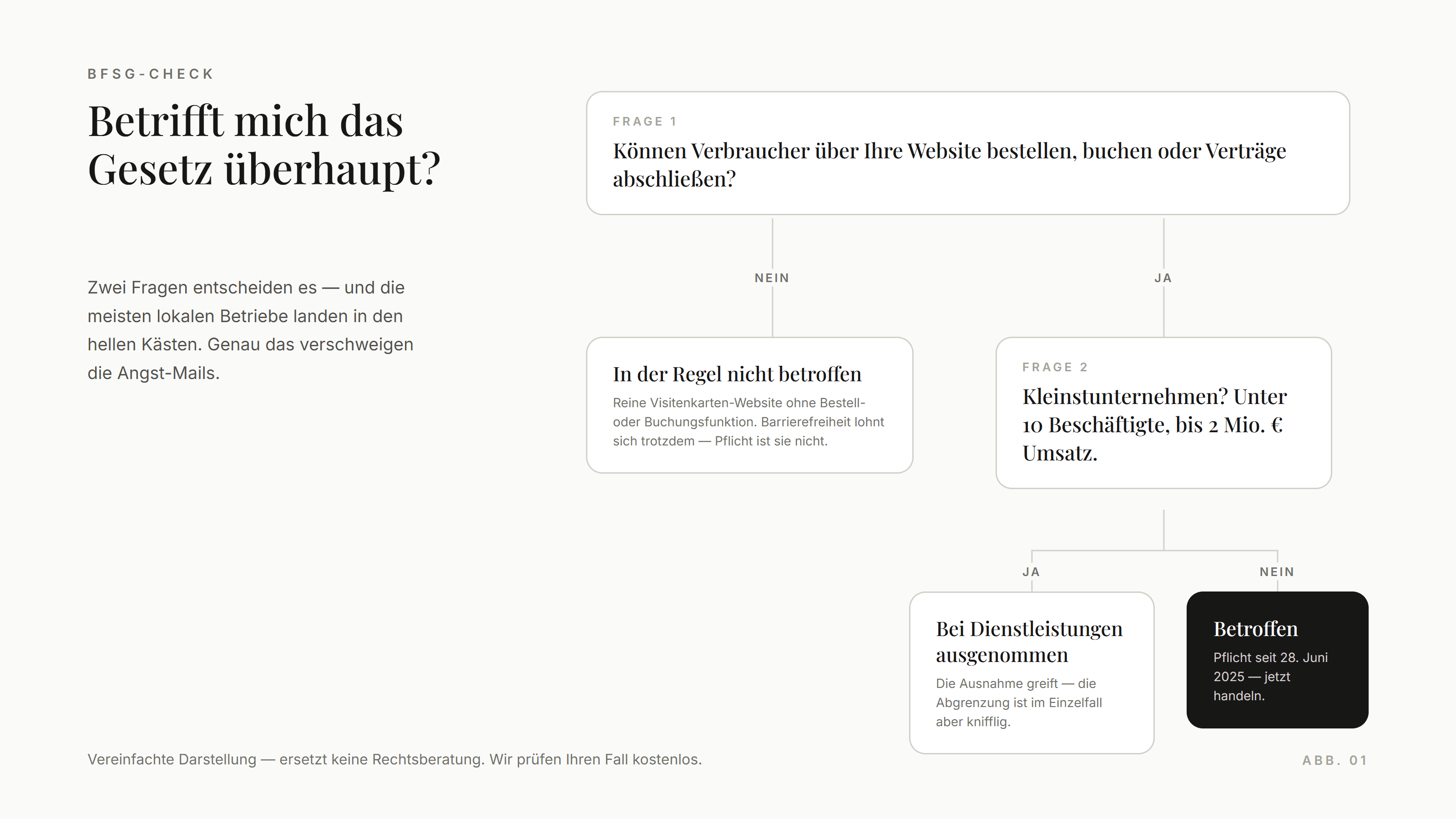 BFSG decision tree: Can consumers order, book or conclude contracts via the website? No — generally not covered. Yes — second question: micro-enterprise with under 10 employees and up to €2 million turnover? Yes — exempt for services. No — covered, the obligation has applied since 28 June 2025.