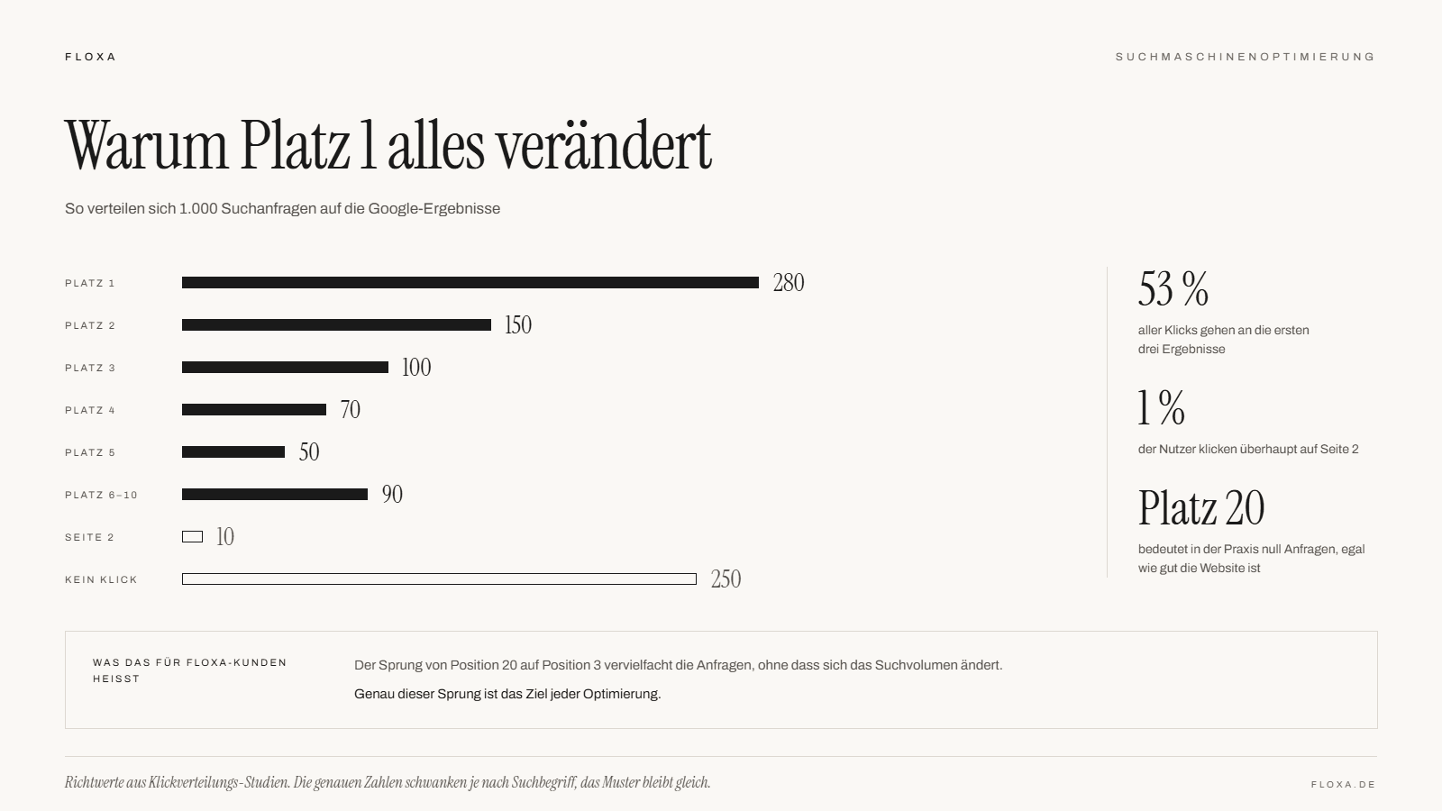 Distribution of clicks in Google search results: the top position takes the largest share, with barely any clicks left from page two onwards