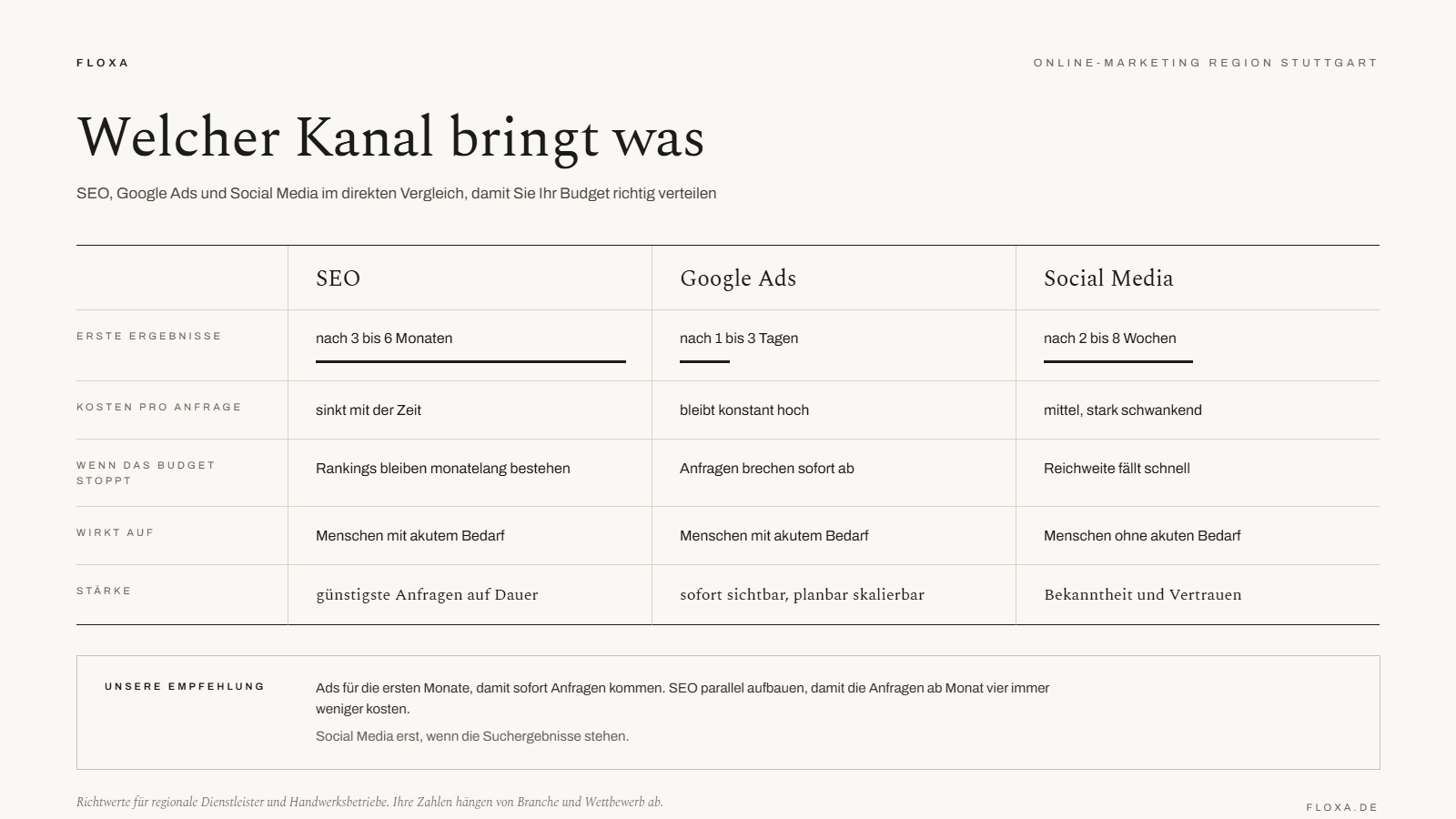 Vergleich von SEO, Google Ads und Social Media nach Wirkungsdauer, Kosten pro Anfrage und Zeit bis zu den ersten Ergebnissen