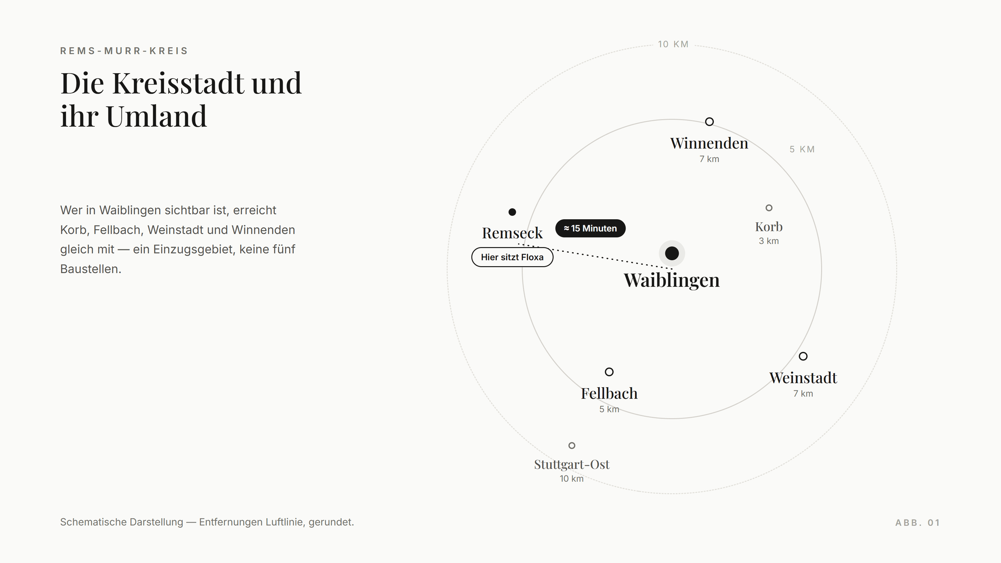 Schematic map of the Rems-Murr district: Waiblingen at the centre, surrounded by Korb (3 km), Fellbach (5 km), Winnenden and Weinstadt (7 km each) and eastern Stuttgart (10 km); Remseck with the Floxa office is 15 minutes to the west.